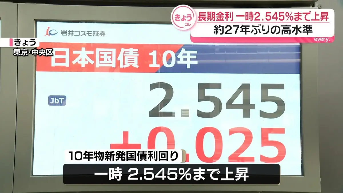 日テレNEWS NNN 5月12日(火) 19:13 約27年ぶりの高水準 長期金利、一時