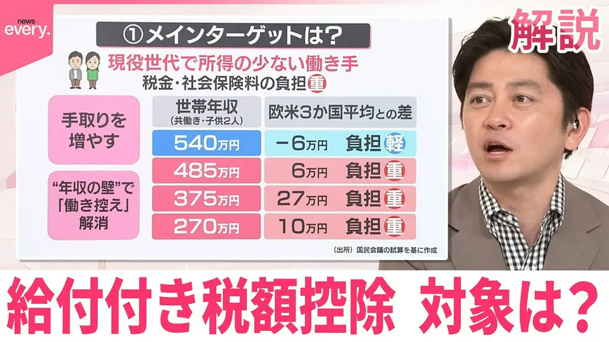 日テレNEWSセレクト 5月27日(水)放送分 【解説】給付付き税額控除の 