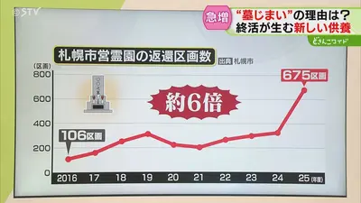 日テレNEWS NNN 9月23日(水) 17:07 【解説】「墓じまい」増加中 10年前