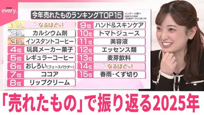 日テレNEWSセレクト 12月15日(月)放送分 【なるほどッ！】「売れたもの 