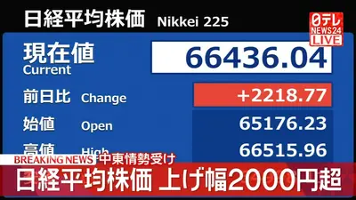 な、な、なんと、４４点！６０００円引き中！！ 日テレNEWS NNN 6月12日(金) 9:24 【速報】日経平均 上げ幅2200円超え