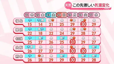 日テレNEWS NNN 5月20日(水) 17:43 【最新予報】広く雨で激しい雷雨も